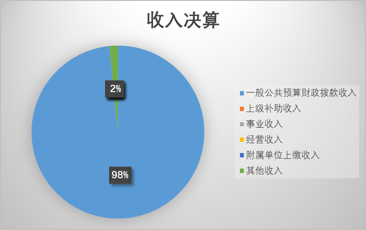 收入决算.png 收入决算.png