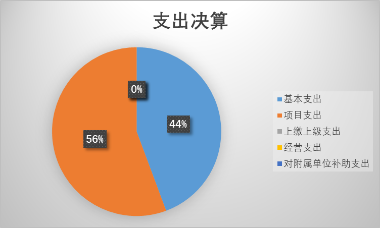 基本支出和项目支出情况.png 基本支出和项目支出情况.png